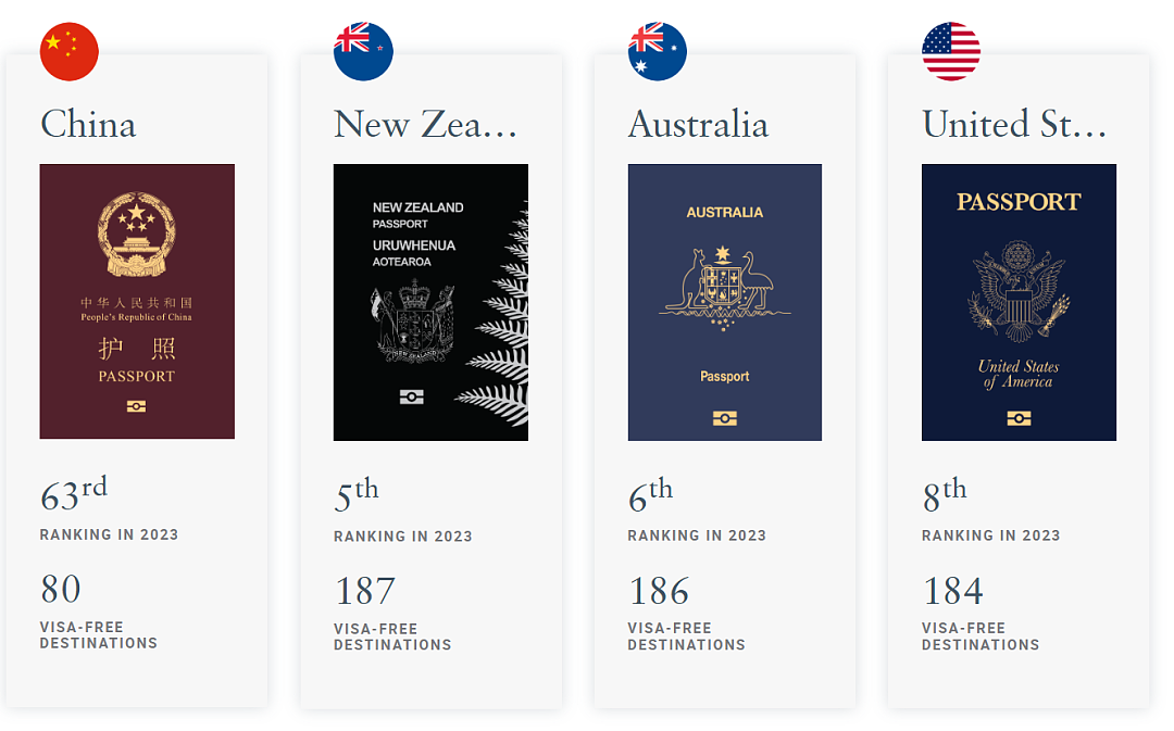 最新！全球最强护照发布，新西兰完胜澳大利亚和美国，中国排名连续上升，分数垫底的是他们（组图） - 14