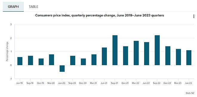 果蔬“镶金边”了？NZ年通胀率下降，食品价格却涨上天！对比澳洲，新西兰人都不淡定了......（组图） - 3