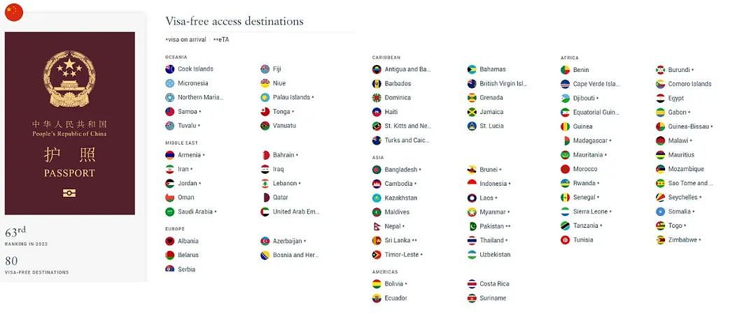 最新！全球最强护照发布，新西兰完胜澳大利亚和美国，中国排名连续上升，分数垫底的是他们（组图） - 19