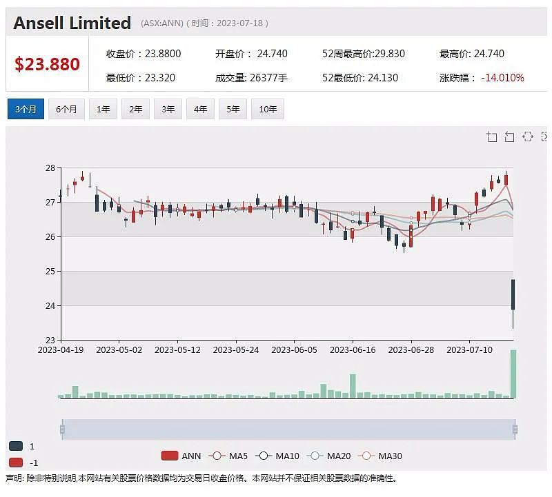 Carnaby最新勘探结果表明旗下铜金矿潜力巨大 最热门被做空股票排行榜出炉 预计成本上升 Ansell股价暴跌（组图） - 5