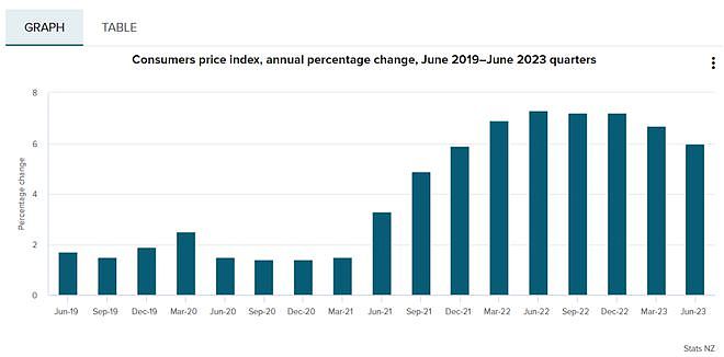 果蔬“镶金边”了？NZ年通胀率下降，食品价格却涨上天！对比澳洲，新西兰人都不淡定了......（组图） - 2