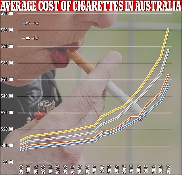 澳洲香烟有多贵？一包烟的价格能买一大堆食品！有烟民直呼：简直是敲诈​（组图） - 4