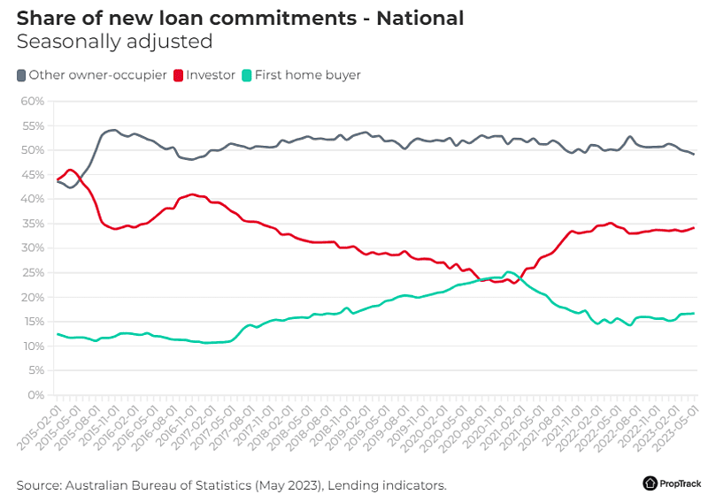 澳洲新贷款承诺增长4.8%，尽管利率上涨，购房者热情依旧高涨！（组图） - 5