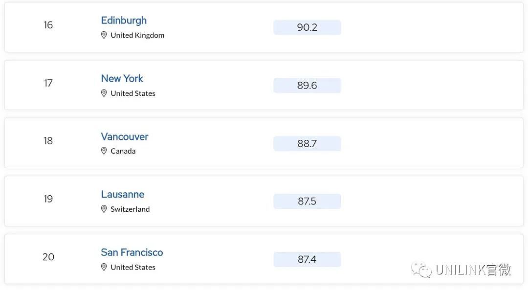 最佳留学城市QS2024排行来了！墨尔本澳洲第1，全球第4，澳洲有5个城市进入全球TOP30（组图） - 6