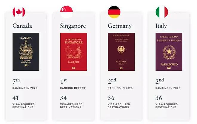 最新全球护照含金量排行榜：加拿大免签185地！中国名次上升6位（组图） - 1