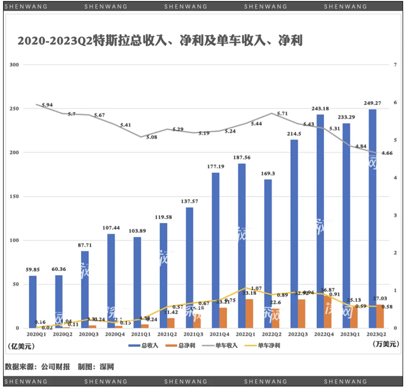 扬言未来市值增10倍！特斯拉Q2产、销量创新高；马斯克：可能继续降价（组图） - 3