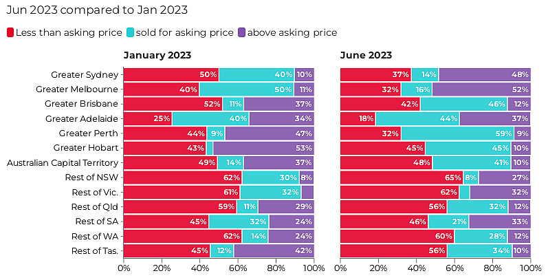 全澳房价持续上涨，悉尼墨尔本领跑全澳，供应不求，预计短期内将继续上涨（组图） - 6