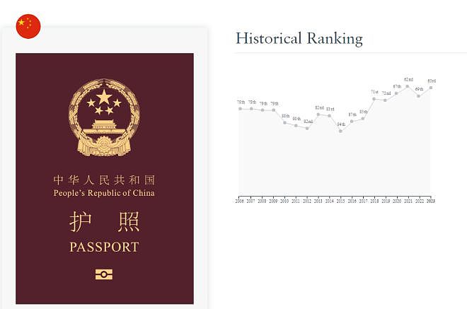 最新全球护照含金量排行榜：加拿大免签185地！中国名次上升6位（组图） - 2