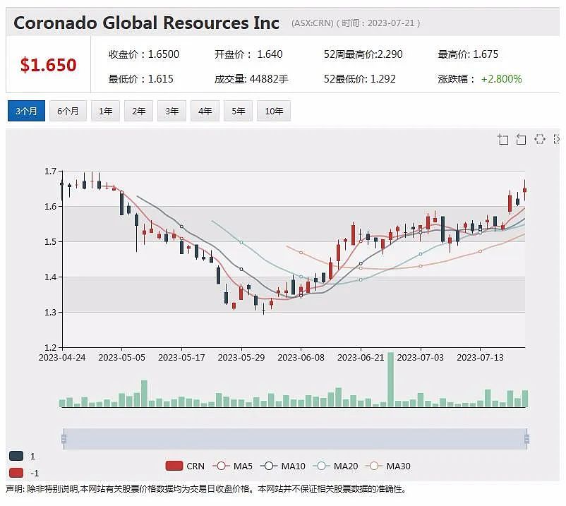 澳洲电信大幅裁员 BHP上调产量指引 电池材料公司Kuniko Ltd 本月“动作不断”  Lithium Plus发布勘探进展 - 2