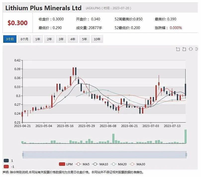 澳洲电信大幅裁员 BHP上调产量指引 电池材料公司Kuniko Ltd 本月“动作不断”  Lithium Plus发布勘探进展 - 8