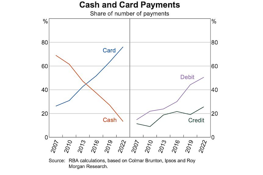 纸币流通量首次下降 澳洲开始步入“无现金”社会（图） - 2