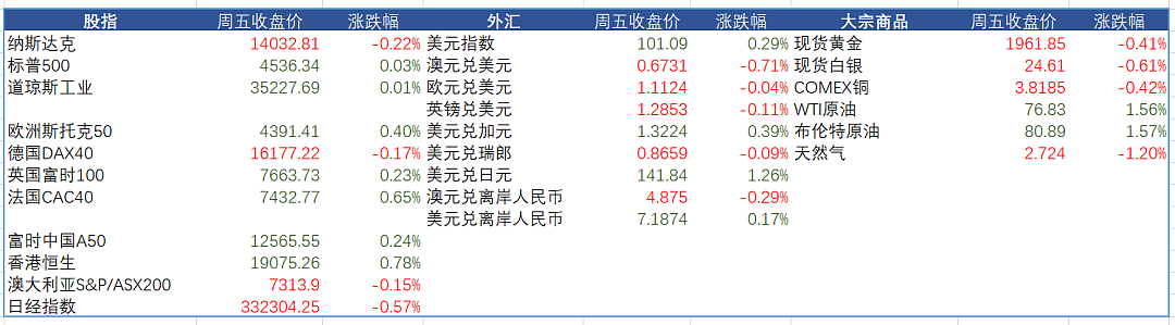 一周展望：美联储的最后一次加息？微软、谷歌、Meta财报（组图） - 2