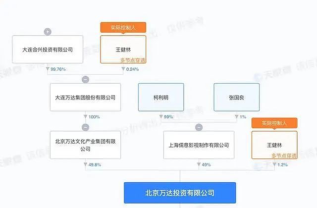 王健林又卖了！转让北京万达投资49%股权（组图） - 3