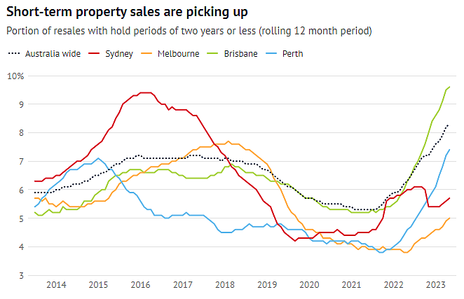 分析 | 澳大利亚房地产市场的新动态：短期再销售比例上升，投资者是主力军？（组图） - 3