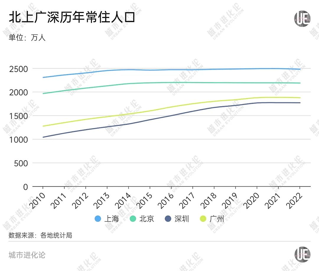 20年来首次人口负增长，广州出手了：放宽落户！北上广深去年人口都是负增长…（组图） - 2
