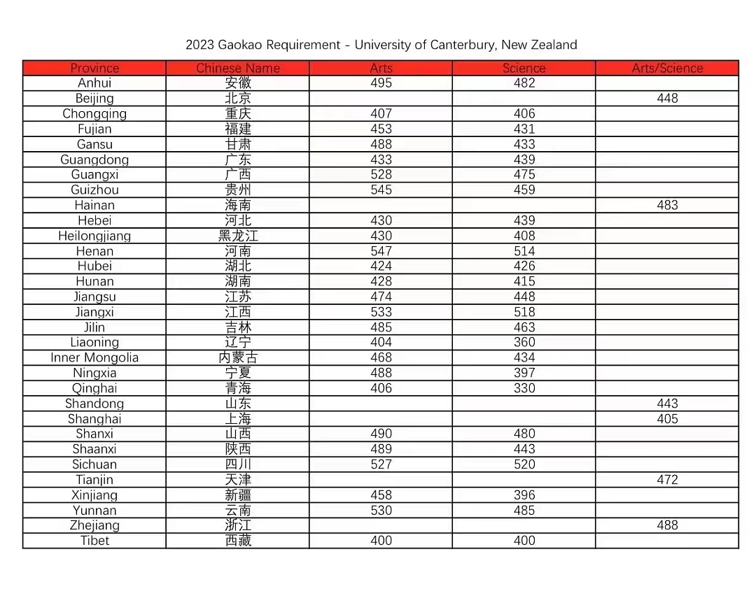新西兰大学2023年中国高考成绩直录，本科入学标准汇总！（组图） - 19