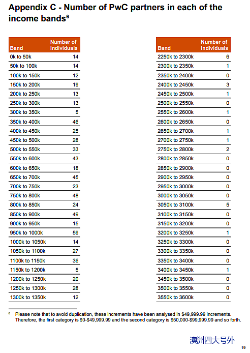 【重磅】合伙人薪酬明细：PwC澳洲权威发布（组图） - 6