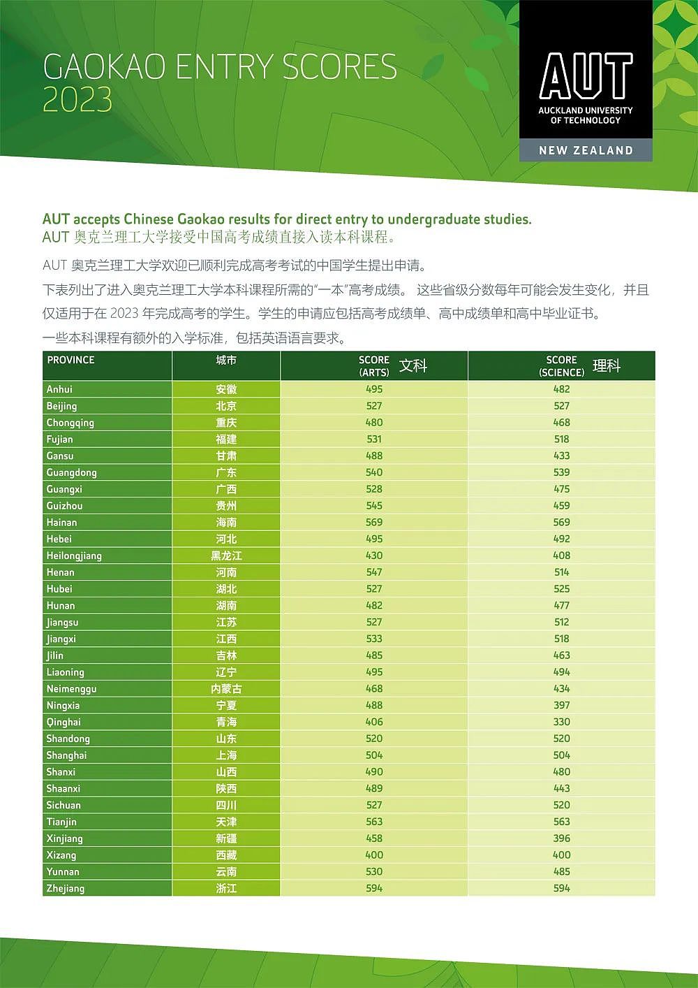 新西兰大学2023年中国高考成绩直录，本科入学标准汇总！（组图） - 22