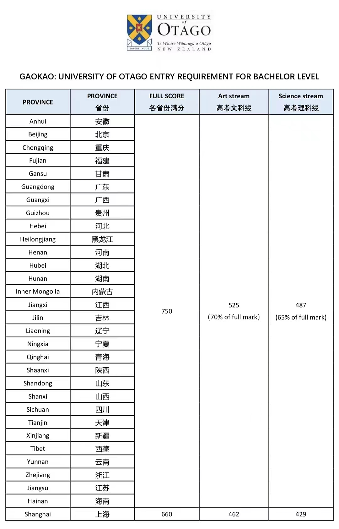 新西兰大学2023年中国高考成绩直录，本科入学标准汇总！（组图） - 9