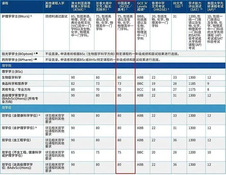 新西兰大学2023年中国高考成绩直录，本科入学标准汇总！（组图） - 6