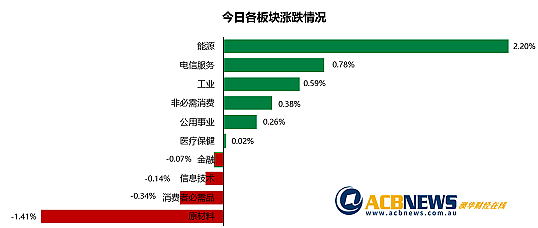 澳指周一回落原材料板块领跌，能源板块反弹锂矿股急挫（组图） - 3