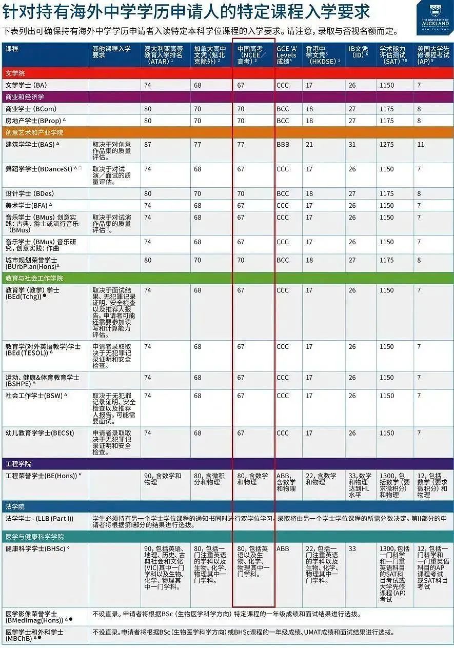 新西兰大学2023年中国高考成绩直录，本科入学标准汇总！（组图） - 5