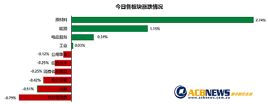 中国传利好大盘周二上扬，原材料板块领涨Sayona跃升逾6% - 3