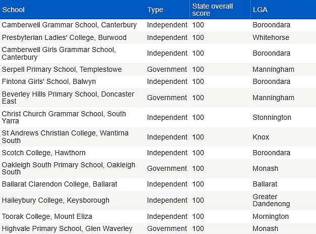 刚出炉！最新维州Top 50 小学排名，这些公校大放异彩（组图） - 6