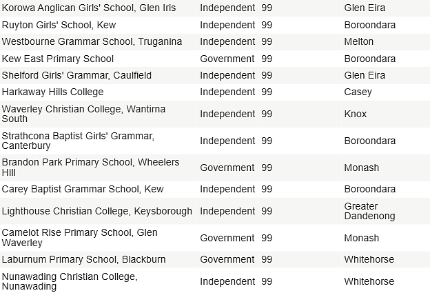 刚出炉！最新维州Top 50 小学排名，这些公校大放异彩（组图） - 8