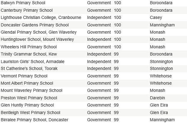 刚出炉！最新维州Top 50 小学排名，这些公校大放异彩（组图） - 7
