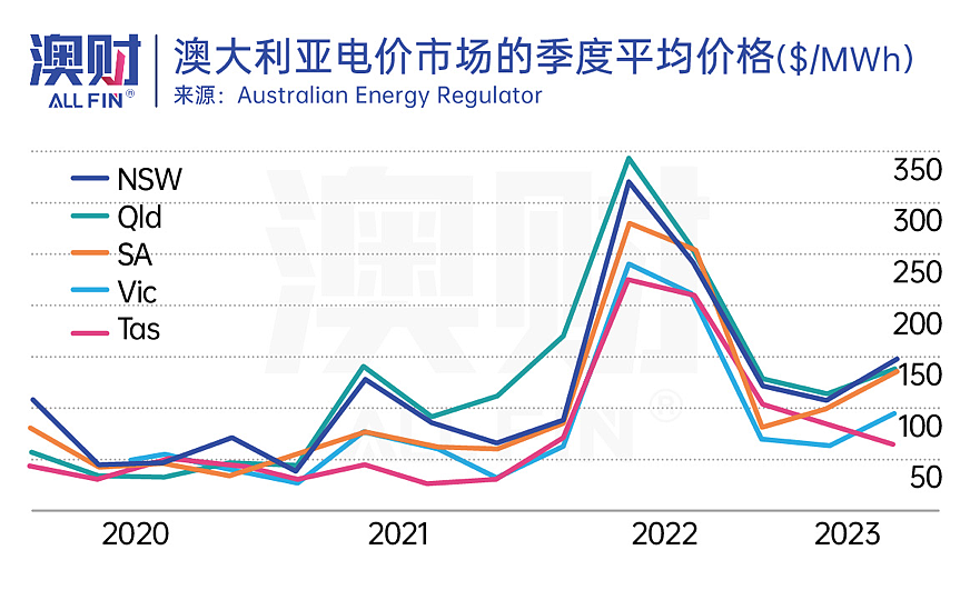 “疯涨83%”，澳洲电价涨疯了，华人直呼“太恐怖”（组图） - 1