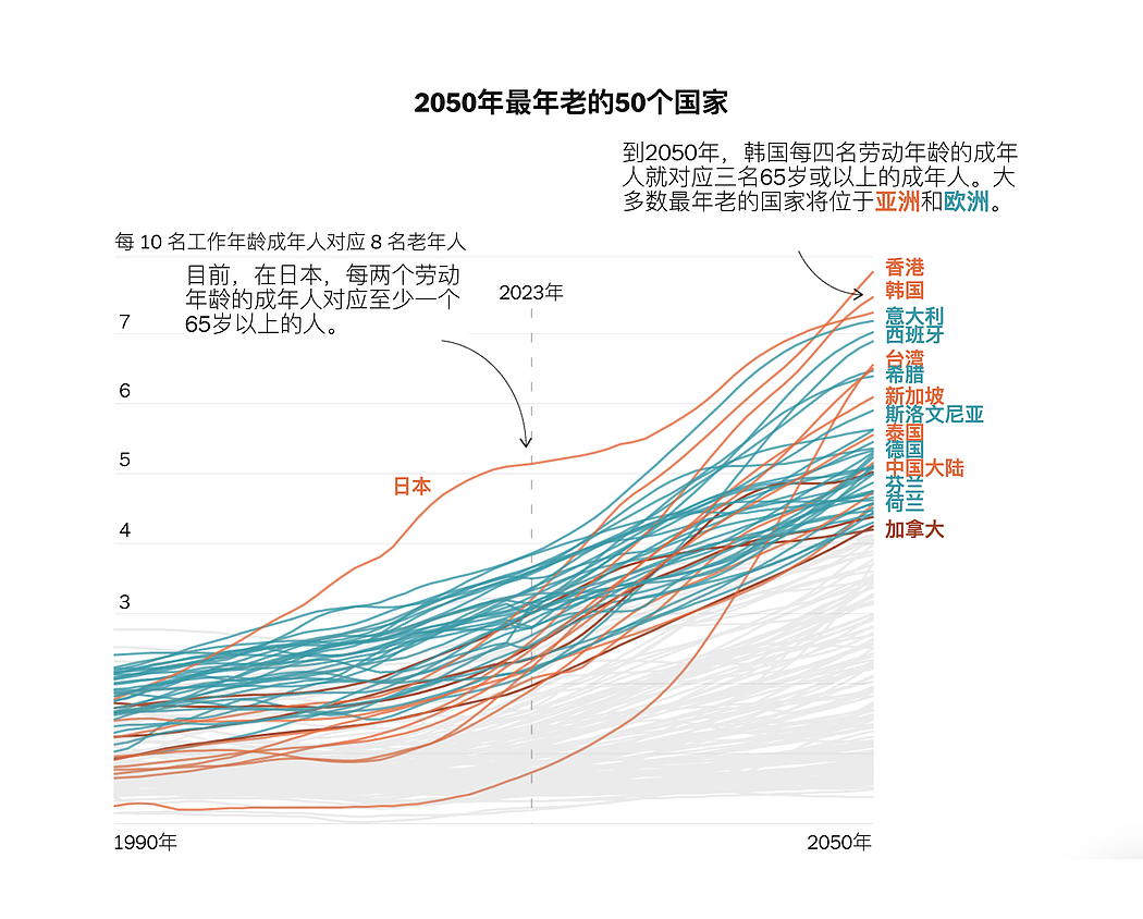 中国萎缩、印度登顶：人口结构大洗牌将如何重塑世界（组图） - 4