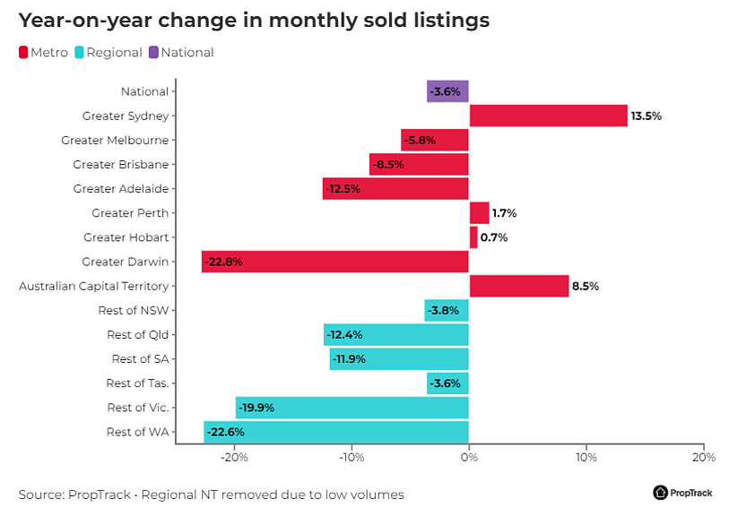 澳洲房产市场：冬季销售量逆势增长，供不应求，房价持续上涨，拍卖成交率飙升！（组图） - 3