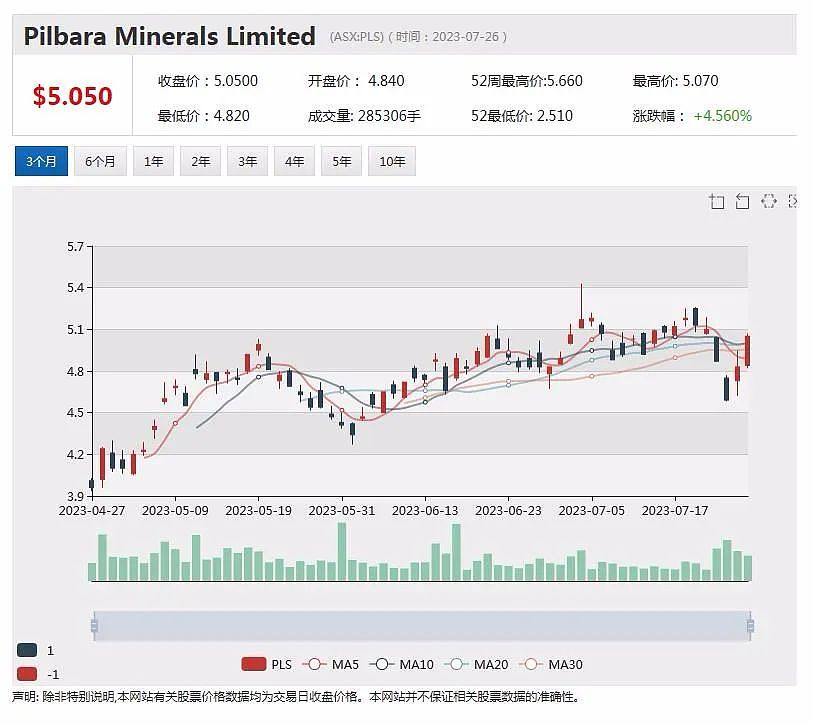 Osteopore挺进中国细胞疗法市场，在线销售公司Kogan股价持续上涨再创新高，锂矿公司Pilbara上财年收入大幅增加 - 3