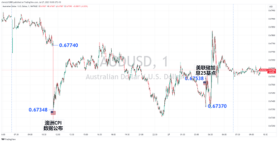 美联储如期加息，澳通胀数据出炉（组图） - 3