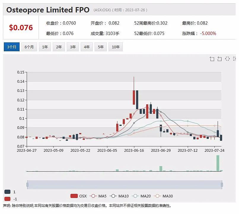 Osteopore挺进中国细胞疗法市场，在线销售公司Kogan股价持续上涨再创新高，锂矿公司Pilbara上财年收入大幅增加 - 2
