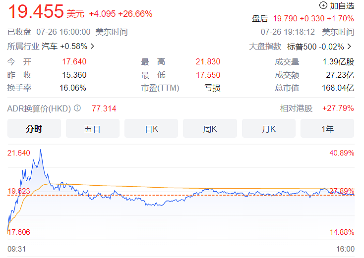 大众50亿入股，小鹏股价狂飙超40%（图） - 1