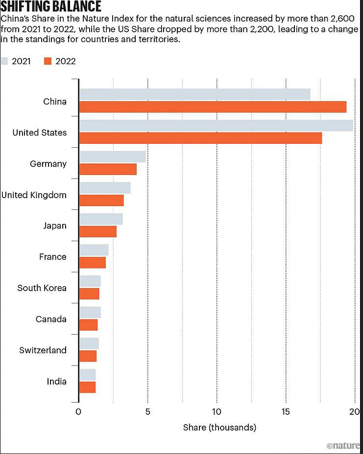 中国登上顶尖期刊的科研论文总数已超越美国？（组图） - 2