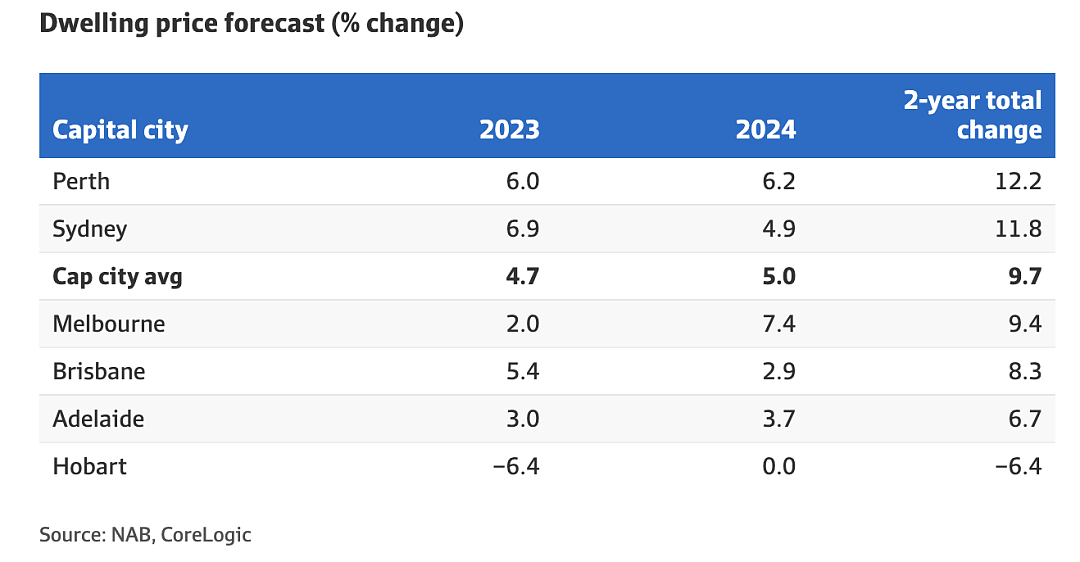 NAB：悉尼房价预计在两年内上涨12%（组图） - 2