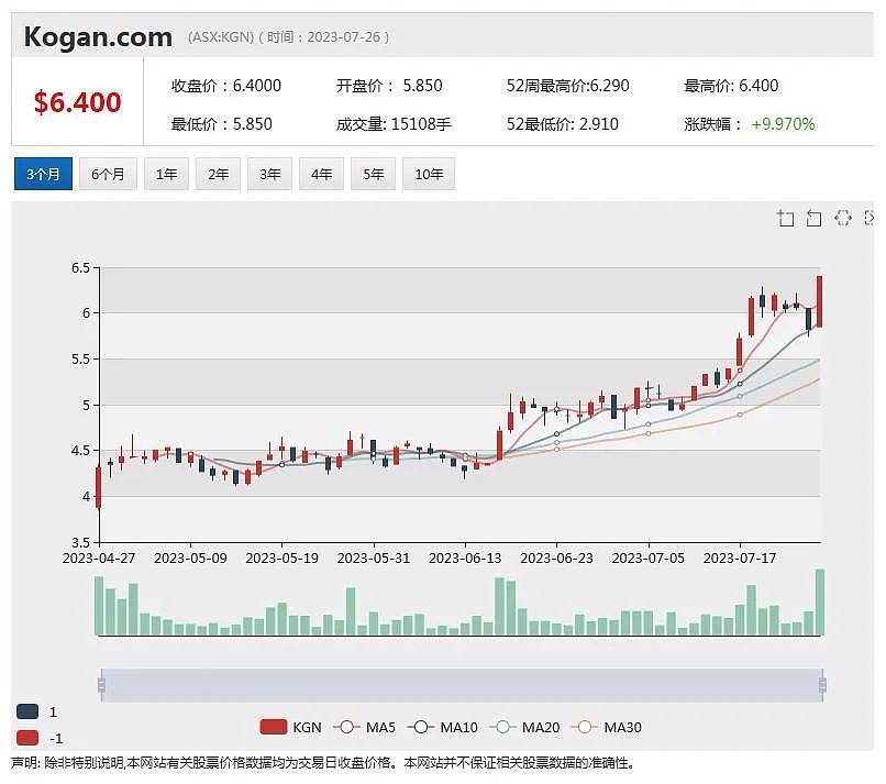 Osteopore挺进中国细胞疗法市场，在线销售公司Kogan股价持续上涨再创新高，锂矿公司Pilbara上财年收入大幅增加 - 4