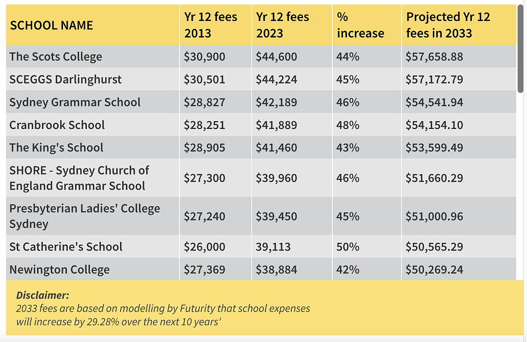 涨疯了！悉尼私校学费飙升30%，预计将至少花$35万，妈妈们哭诉：现在真的是骑虎难下...（组图） - 12