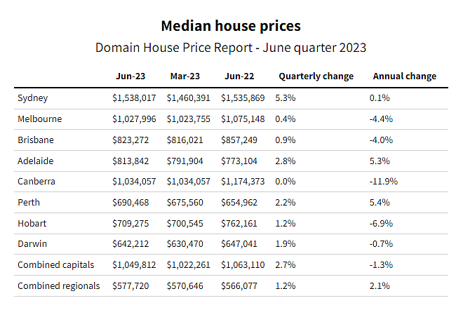 房价飙升！澳洲房价创2021年末以来最大涨幅（组图） - 4