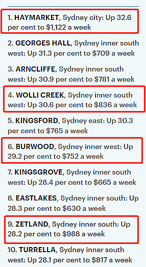 最高上涨32.6%！全澳租金涨幅排行榜出炉，悉尼6大华人区全部上榜（组图） - 7