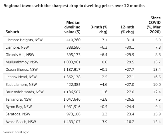 疫情期间房价高涨的偏远区域价格回落（组图） - 2