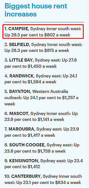 最高上涨32.6%！全澳租金涨幅排行榜出炉，悉尼6大华人区全部上榜（组图） - 5