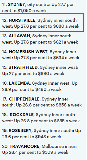 最高上涨32.6%！全澳租金涨幅排行榜出炉，悉尼6大华人区全部上榜（组图） - 8