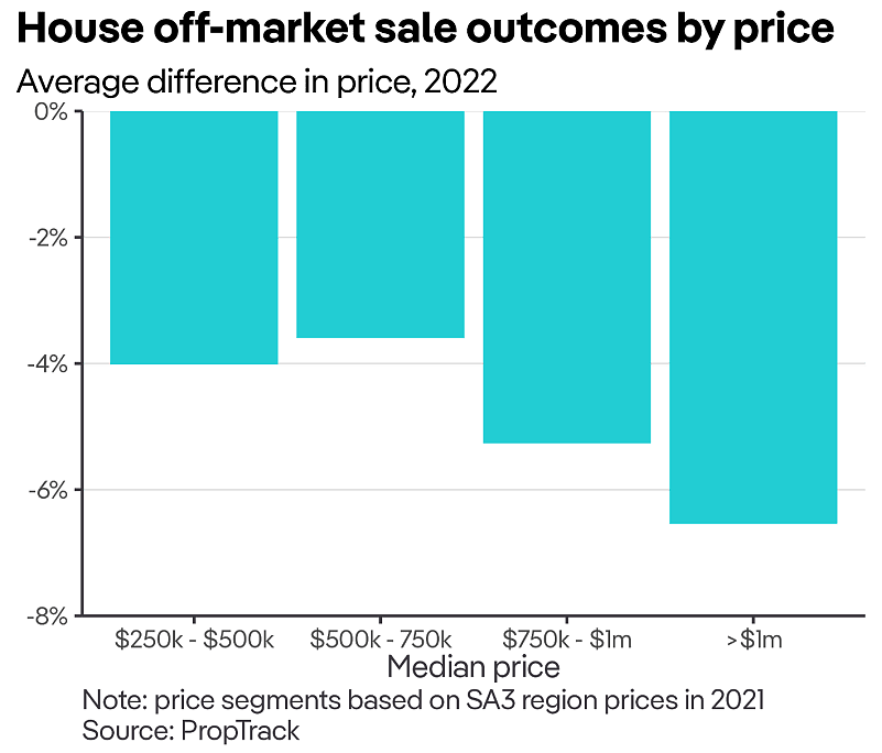研究 | 数据显示以非挂牌方式（Off market）出售的房屋平均损失超过4%，悉尼卖家损失超6万澳元（组图） - 6