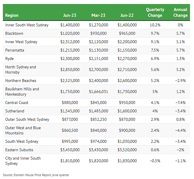 市场 | 悉尼房价疯涨！三个月增幅5.3%，未来行情走势引人关注（组图） - 4