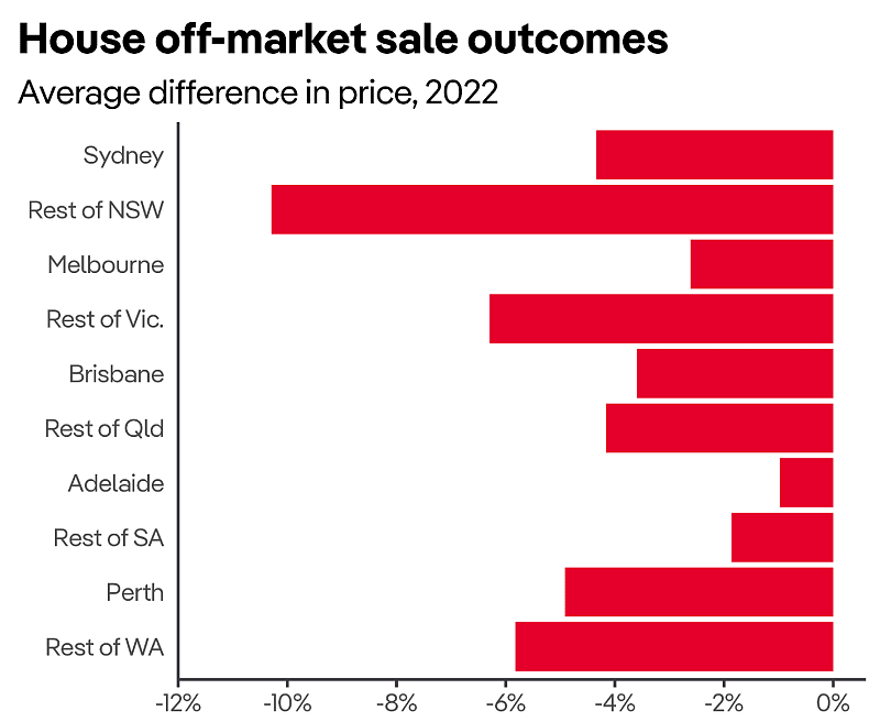 研究 | 数据显示以非挂牌方式（Off market）出售的房屋平均损失超过4%，悉尼卖家损失超6万澳元（组图） - 4
