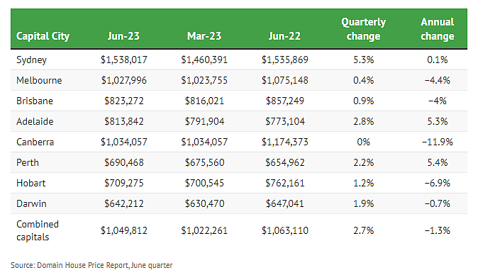 市场 | 悉尼房价疯涨！三个月增幅5.3%，未来行情走势引人关注（组图） - 3